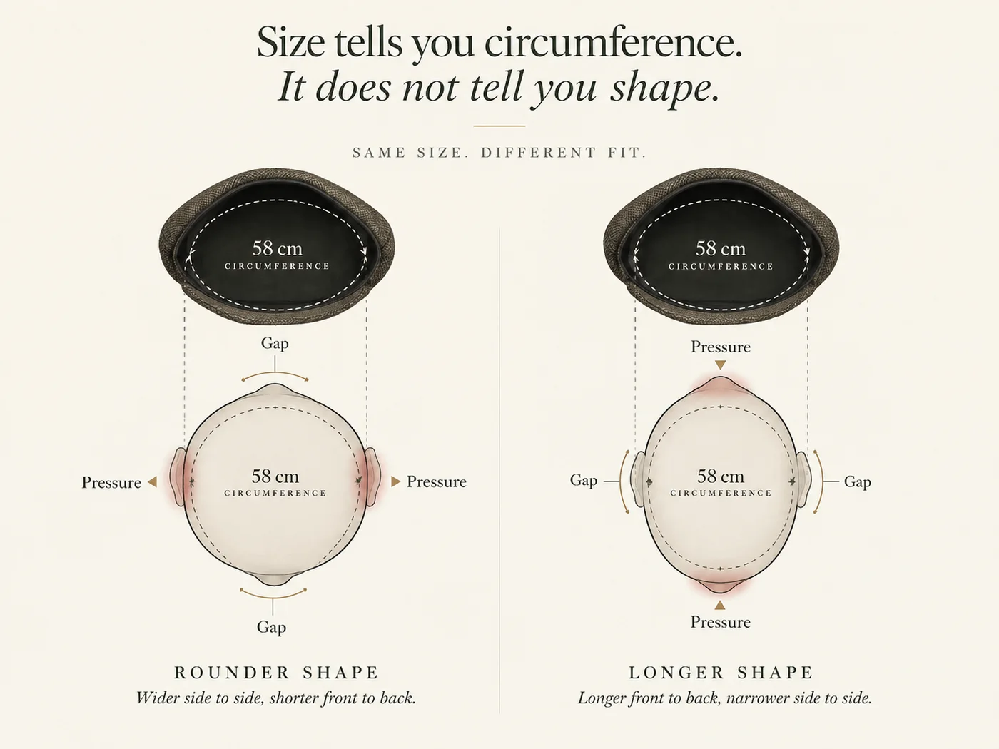 Diagram showing the same 58 cm head circumference on rounder and longer head shapes, with different pressure and gap points.